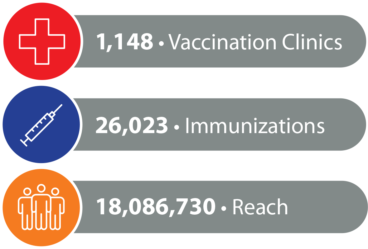 Excite Data. 1148 Vaccination Clinics, 26,023 Immunizations, 18,086,730 Reach.